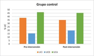 Pre- and post-intervention urine cultures in the control group. UC: repeated urine cultures within the last 30 days; AUC: appropriate urine culture; DUC: doubtful urine culture; IUC: inappropriate urine culture.