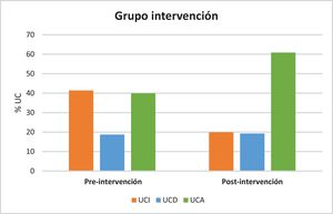Pre- and post-intervention urine cultures in the intervention group. UC: repeated urine cultures in the last 30 days; AUC: appropriate urine culture; DUC: doubtful urine culture; IUC: inappropriate urine culture.