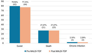 Outcome of the bacteraemia in each of the periods of the study.