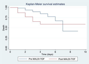 Kaplan-Meier survival curve showing the effect of time to adequate provision of antibiotic therapy on mortality rates in both study periods.