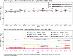 Annual trends in the consumption (DDD/100 patient-days) of systemic antimicrobials at adult hospitals, 2008–2022.