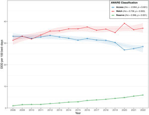 Annual trends in the consumption (DDD/100 patient-days) of systemic antibiotics at adult hospitals according to AWARE classification, 2008–2022.