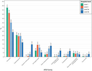 Percentage of systemic antimicrobial consumption at pediatric hospitals by level, 2020–2022.