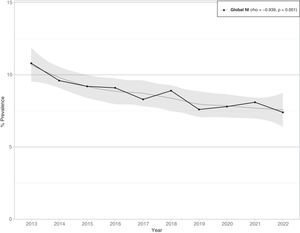 Trends in the prevalence of HAIs. VINCat program (2013–2022).