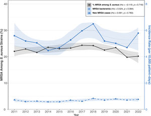 Trends in (a) yearly rate of MRSA among S. aureus strains, (b) incidence rate per 10,000 patient-days of new cases of MRSA, (c) incidence of MRSA bacteremia per 10,000 patients-day. Shaded area represents the 95% confidence interval.