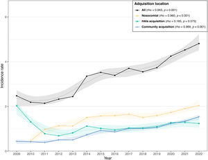 Trends in the incidence rate per 10,000 patient-days of Clostridioides difficile infections diagnosed at VINCat hospitals stratifying by acquisition location.