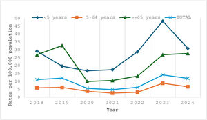 Annual incidence of invasive pneumococcal disease by age group in Navarre, 2018–2024.