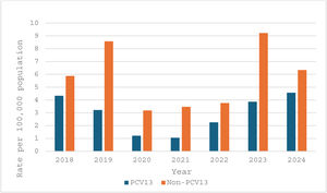 Annual incidence of invasive pneumococcal disease by categories of serotypes included and not included in the 13-valent conjugate vaccine in Navarre, 2018–2024.