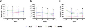 Longitudinal changes in hematological markers by dengue severity and sex. Time-course analysis of (A) leukocytes, (B) neutrophils, and (C) platelets in dengue patients, stratified by sex and clinical severity. Data represent mean±standard deviation. Groups: FNAS (females without warning signs), FWAS (females with warning signs), MNAS (males without warning signs), and MWAS (males with warning signs). Significant differences between groups at specific time points (Tukey