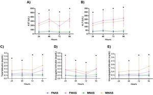 Longitudinal changes in liver function markers by dengue severity and sex. Time-course analysis of liver function markers in dengue patients, stratified by sex and clinical severity: (A) AST, (B) ALT, (C) total bilirubin, (D) conjugated bilirubin, and (E) unconjugated bilirubin. Data represent mean±standard deviation. Groups: FNAS (females without warning signs), FWAS (females with warning signs), MNAS (males without warning signs), and MWAS (males with warning signs). Significant differences between groups at specific time points (Tukey
