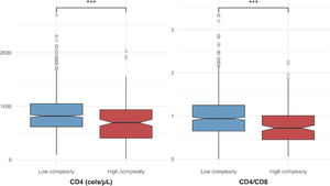 Immunovirological status vs. low and high-extreme complexity. The first chart represents the differences in the total CD4+ T lymphocyte count. The second chart represents the differences in the CD4/CD8 ratio.