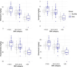 Weight-based doses of the antituberculosis drugs among BMI categories.
