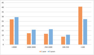 Distribution of qHBsAg categories in the last year and over the past five years. Bar chart showing the distribution of unique patients across predefined qHBsAg categories (<100, 100–250, 250–1000, 1000–3000, >3000IU/mL) over the past year (n=484) and the previous five years (n=14,576). The y-axis represents the percentage of patients within each category. Centers reporting grouped categories were included as provided, and missing values were not imputed. The largest proportion was observed in the <100IU/mL and >3000IU/mL.