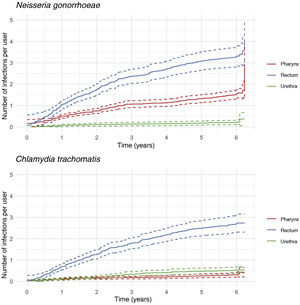Cumulative incidence of NG and CT by pharyngeal, rectal and urethral location among PrEP users during scheduled and unscheduled visits between 2017 and 2023.