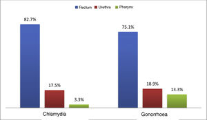 Distribution according to anatomical location of chlamydia and gonococcal infections diagnosed at the first visit among PrEP users.