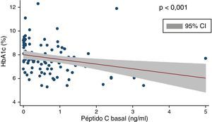 Correlación entre niveles de péptido C y control glucémico (HbA1c). Se observa una correlación negativa significativa (rho de Spearman: −0,40; p<0,001).