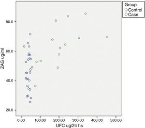 ZAG individual distribution in Cushing syndrome and controls. ZAG: zinc alpha-2 glycoprotein, UFC: 24h urinary free cortisol. Case: Cushing Syndrome (CS) subjects. Data reflect the individual distribution of ZAG in controls and CS patients. Pathological chronic levels of glucocorticoids like those in CS are associated with a higher sera ZAG level. Subjects in the control group with a normal daily production in the normal range present heterogeneous levels of ZAG, probably due to a multifactorial, regulatory mechanism.
