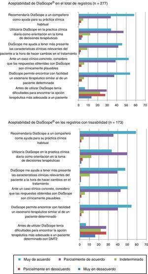 Aceptabilidad de DiaScope® en el total de registros (n= 277). Aceptabilidad de DiaScope® en los registros con trazabilidad (n= 173).