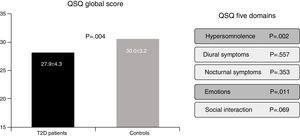 Quebec Sleep Questionnaire (QSQ) global score and five health related quality of life domains according to the presence of type 2 diabetes.