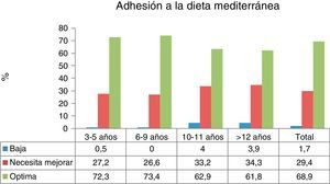 Adhesión a la dieta mediterránea por edades (p<0,05).