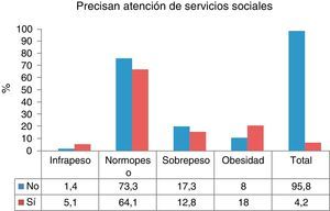 Personas que precisan atención de los servicios sociales por índice de masa corporal en z-score.