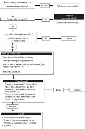 Protocolo de abordaje del tabaquismo en pacientes diabéticos.