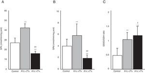 Actividad de las enzimas glutatión peroxidasa (GPx) (A), glutatión reductasa (GRd) (B) y cociente glutatión oxidado/glutatión reducido (GSSG/GSH) (C) en los grupos control, DM2 con buen control metabólico (A1c<7%) y DM2 con mal control metabólico (A1c>7%). #p<0,05 vs. A1c<7%. **p<0,001 vs. grupo control. ##p<0,001 vs. A1c<7%.