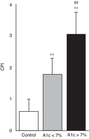 Estado periodontal, objetivado mediante el índice periodontal comunitario (CPI), en los grupos control, DM2 con buen control metabólico (A1c<7%) y DM2 con mal control metabólico (A1c>7%). **p<0,001 vs. grupo control. ##p<0,001 vs. A1c<7%.