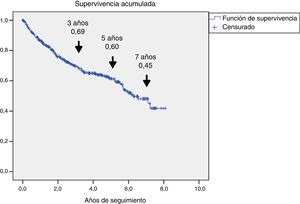 Análisis de supervivencia de los 345 pacientes con PD ulcerados valorados en la UMPD. La representación se hizo mediante la curva de Kaplan-Meier, donde se muestra la estimación de la supervivencia a los 3, 5 y 7 años.