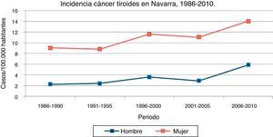 Incidencia del cáncer de tiroides por sexo. Tasas ajustadas por edad a la población estándar europea por 100.000 habitantes/año. Navarra, 1986-2010. Fuente: Registro de Cáncer de Navarra.