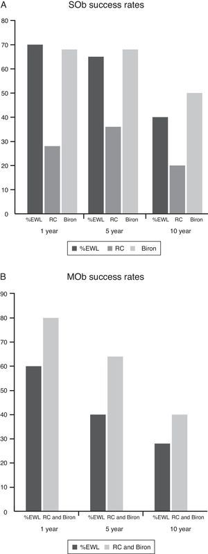 Success rates 10-years after RYGB according to different criteria. (A) Success rates 10-year after RYGB in super-obese patients. (B) Success rates 10-year after RYGB in morbid-obese patients. %EWL: percentage excess weight loss; RC, Reinhold modified by Christou; Biron, Biron's criteria; SOb, super obese; MOb, morbid obese.