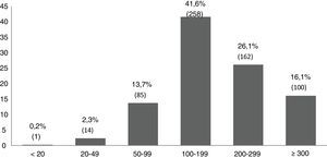 Representación gráfica de la distribución de yoduria de los escolares asturianos en intervalos epidemiológicos recomendados por la OMS10.