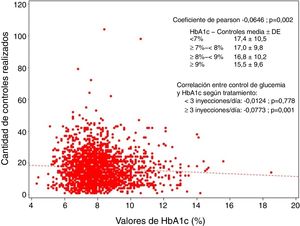 Correlación entre los controles de glucemia realizados en la semana previa a la visita basal y los valores de hemoglobina glucosilada presentados en la visita basal.