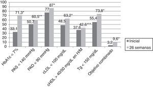 Cumplimiento de objetivos terapéuticos según la Asociación Americana de Diabetes. cHDL: colesterol asociado a lipoproteínas de alta densidad; cLDL: colesterol asociado a lipoproteínas de baja densidad; H: hombres; HbA1c: hemoglobina glucosilada; M: mujeres; PAD: presión arterial diastólica; PAS: presión arterial sistólica; Tg: triglicéridos; objetivo combinado glucémico, lipídico y tensional. *p<0,0001. **p=0,003. ***p=0,027.