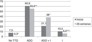 Tipo de tratamiento hipoglucemiante que reciben los pacientes con DM2 inicialmente y a las 26 semanas de seguimiento en la consulta de endocrinología. ADO: antidiabéticos orales; I: insulina; TTO: tratamiento. *p<0,0001. **p=0,003. ***p=0,021.