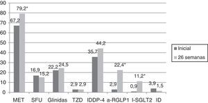 Tipos de antidiabéticos orales utilizados en los pacientes con DM2 inicialmente y a las 26 semanas de evolución. a-RGLP1: agonistas del receptor del péptido 1 semejante al glucagón; ID: inhibidores de las disacaridasas; IDPP-4: inhibidores de la dipeptidil-peptidasa 4; I-SGLT2: inhibidores del transportador de sodio-glucosa tipo 2; MET: metformina; SFU: sulfonilureas; TZD: tiazolidindionas. *p<0,0001.