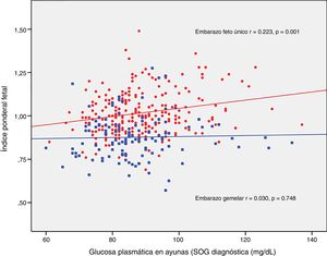 Correlación lineal entre la glucosa en ayunas al diagnóstico y el índice ponderal fetal de embarazos con diabetes mellitus gestacional gemelares y de feto único.