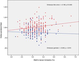 Correlación lineal entre la HbA1c del tercer trimestre y el índice ponderal fetal de embarazos con diabetes mellitus gestacional gemelares y de feto único.