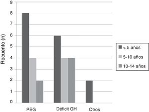 Causas del déficit de hormona de crecimiento estratificadas por edad. GH: hormona de crecimiento; PEG: pequeño para la edad gestacional.