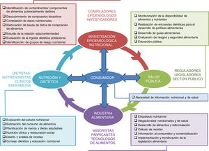 Usos, usuarios y ámbito de interés de las tablas y bases de datos de composición de alimentos.Fuente: elaboración propia.