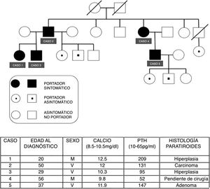 Árbol genealógico de la familia con HPFA, con mutación del gen HRPT2. Tabla con las principales características de los casos.