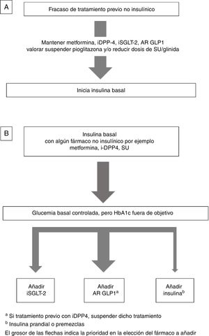 Insulina basal combinada con fármacos no insulínicos: A) Inicio de insulina basal: qué fármacos no insulínicos mantener; B) Intensificación de insulina basal: qué fármacos no insulínicos añadir.