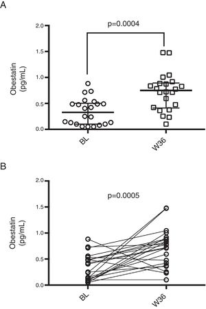 Obestatin levels in HIV infected patients prior and post-36 weeks of ART. (A) Median obestatin levels of HIV patients before (BL) and after 36 weeks of ART (W36), unpaired comparison was performed by means of Mann–Whitney test. (B) Paired comparison of obestatin levels before and after 36 weeks of ART, Wilcoxon matched-pairs signed rank test was performed.