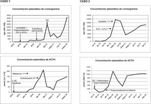 Evolución analítica de la cromogranina y de la ACTH, con las pautas de tratamiento en ambos casos expuestos. 5-FU: 5-fluorouracilo; SD: suprarrenal derecha; STZ: estreptozocina; TKI: inhibidores de tirosín-quinasa; VN: valores normales; QE: quimioembolización.