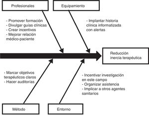 Diagrama causa-efecto con medidas para reducir la inercia terapéutica.