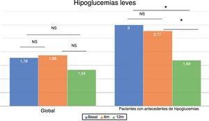 Cambios en la frecuencia de episodios de hipoglucemias leves a los 6 y 12 meses tras el cambio a Gla-300 en el global de pacientes y en el grupo que presentaba hipoglucemias leves previamente. * p < 0,05.
