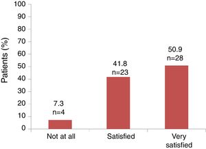 Patient satisfaction with lanreotide Autogel therapy (n=55).* *Information was not available for 2 patients.