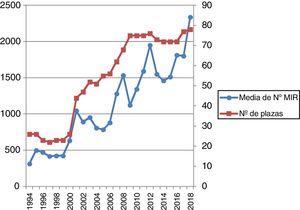 Evolución de la media del número MIR y el número de plazas ofertadas en Endocrinología y Nutrición desde el año 1994 hasta el 2018.