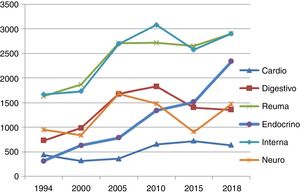 Evolución de la media del número MIR de las varias especialidades médicas desde el año 1994 hasta el 2018.