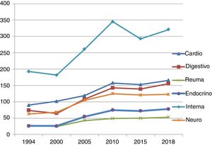 Evolución del número de plazas ofertadas de varias especialidades médicas desde el año 1994 hasta el 2018.
